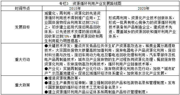 專(zhuān)欄3  資源循環(huán)利用產(chǎn)業(yè)發(fā)展路線(xiàn)圖