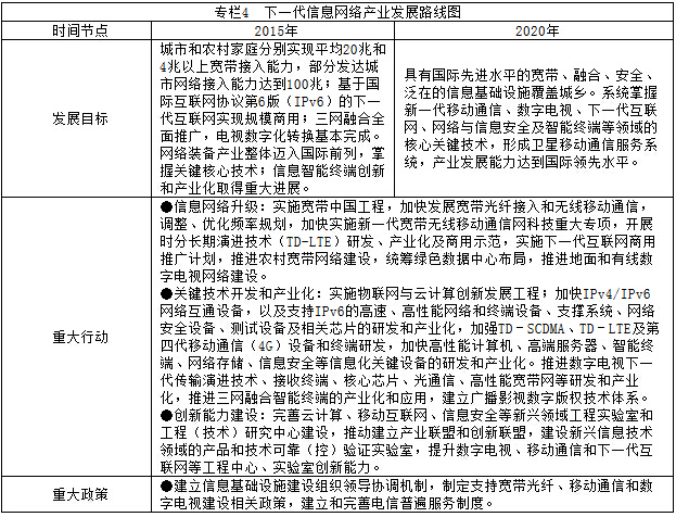 專(zhuān)欄4　下一代信息網(wǎng)絡(luò )產(chǎn)業(yè)發(fā)展路線(xiàn)圖
