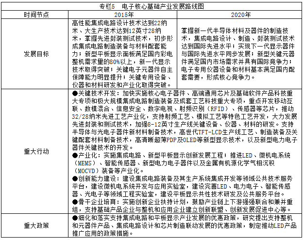 專(zhuān)欄5  電子核心基礎產(chǎn)業(yè)發(fā)展路線(xiàn)圖