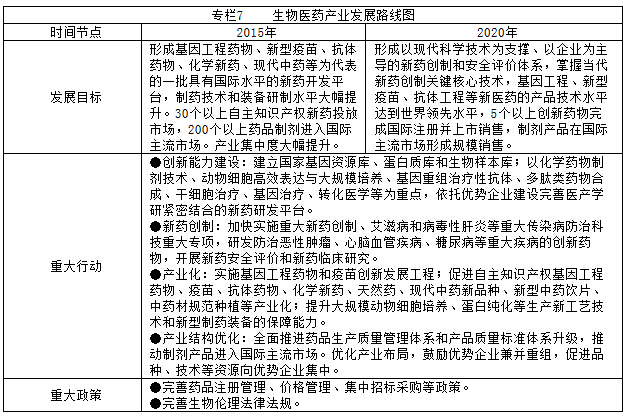 專(zhuān)欄7    生物醫藥產(chǎn)業(yè)發(fā)展路線(xiàn)圖