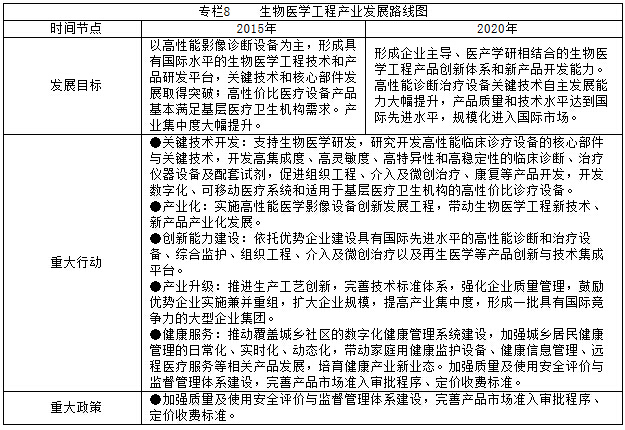 專(zhuān)欄8    生物醫學(xué)工程產(chǎn)業(yè)發(fā)展路線(xiàn)圖