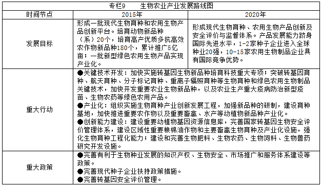 專(zhuān)欄9    生物農業(yè)產(chǎn)業(yè)發(fā)展路線(xiàn)圖