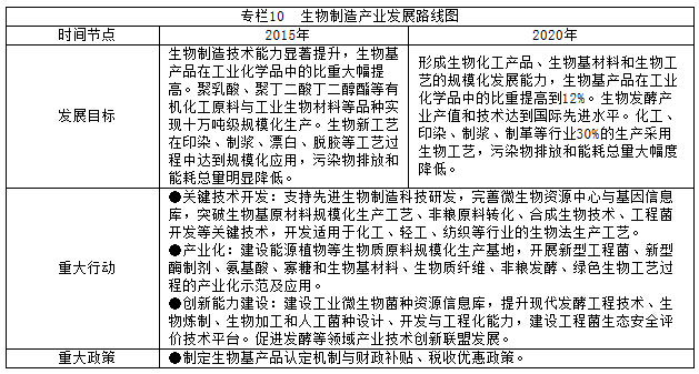 專(zhuān)欄10  生物制造產(chǎn)業(yè)發(fā)展路線(xiàn)圖