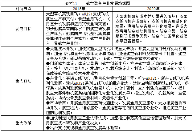 專(zhuān)欄11    航空裝備產(chǎn)業(yè)發(fā)展路線(xiàn)圖