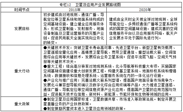 專(zhuān)欄12  衛星及應用產(chǎn)業(yè)發(fā)展路線(xiàn)圖