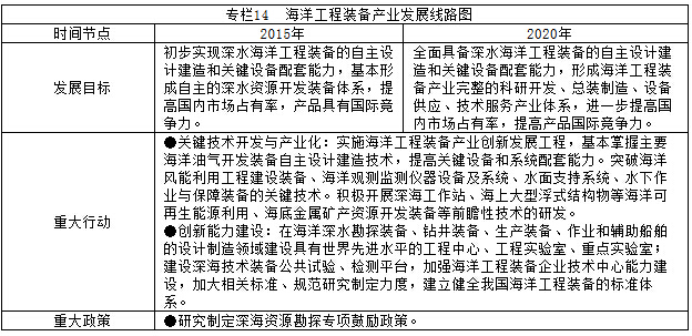 專(zhuān)欄14  海洋工程裝備產(chǎn)業(yè)發(fā)展線(xiàn)路圖