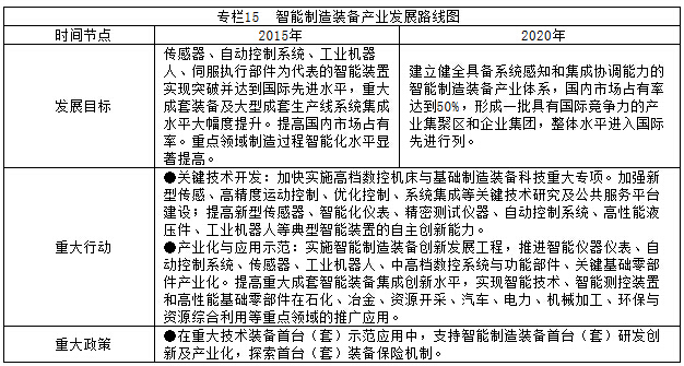 專(zhuān)欄15  智能制造裝備產(chǎn)業(yè)發(fā)展路線(xiàn)圖