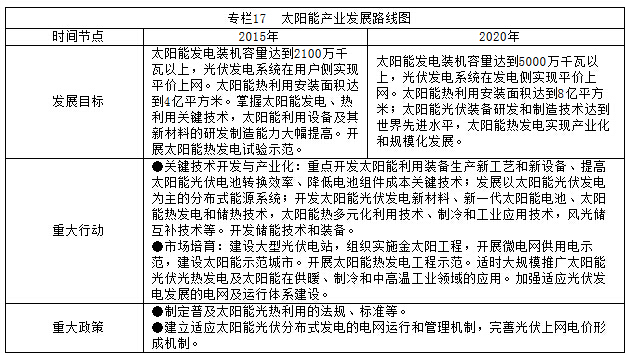專(zhuān)欄17  太陽(yáng)能產(chǎn)業(yè)發(fā)展路線(xiàn)圖
