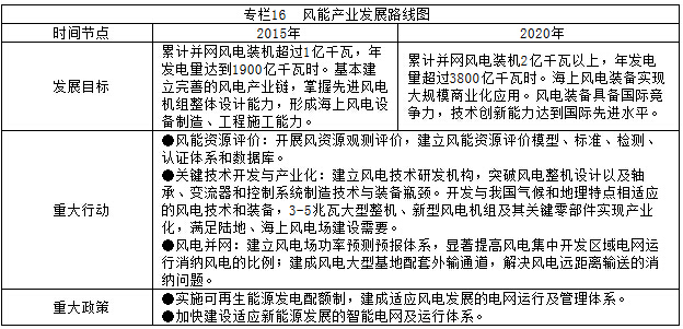   專(zhuān)欄16  風(fēng)能產(chǎn)業(yè)發(fā)展路線(xiàn)圖 