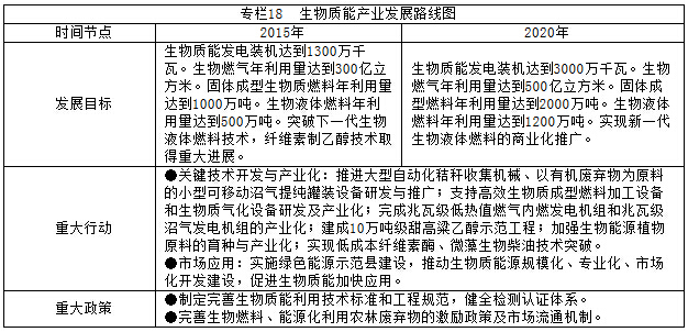 專(zhuān)欄18  生物質(zhì)能產(chǎn)業(yè)發(fā)展路線(xiàn)圖
