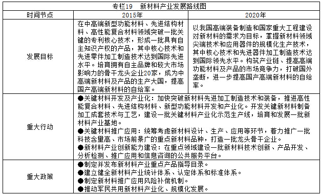 專(zhuān)欄19  新材料產(chǎn)業(yè)發(fā)展路線(xiàn)圖