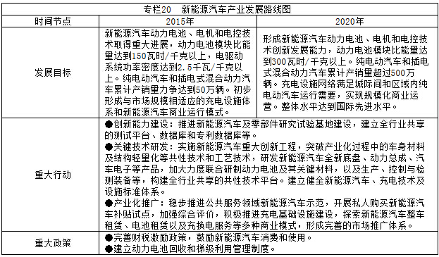 專(zhuān)欄20  新能源汽車(chē)產(chǎn)業(yè)發(fā)展路線(xiàn)圖
