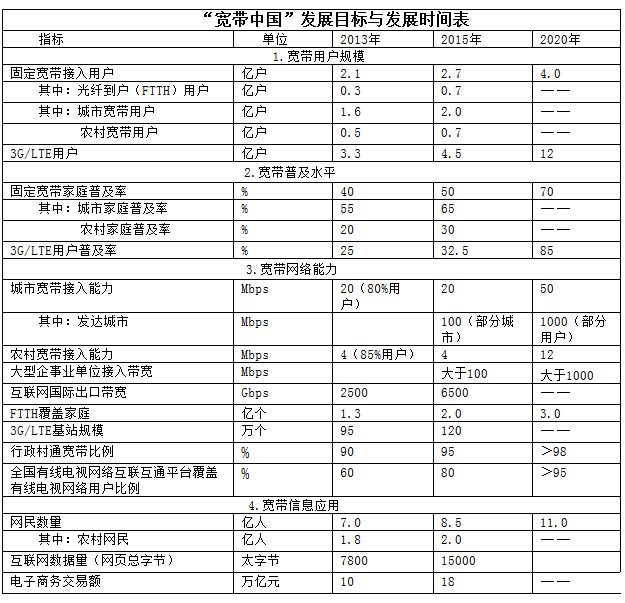 “寬帶中國”發(fā)展目標與發(fā)展時(shí)間表 