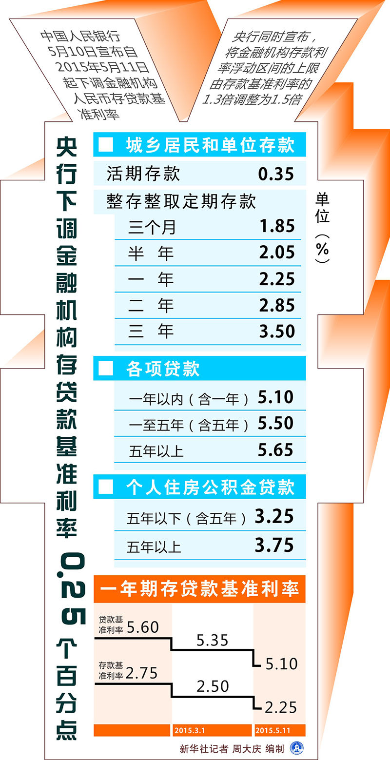 圖表：央行下調金融機構存貸款基準利率0.25個(gè)百分點(diǎn)