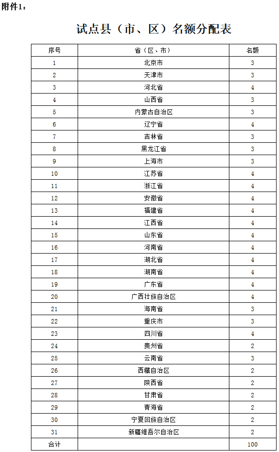 試點(diǎn)縣（市、區）名額分配表