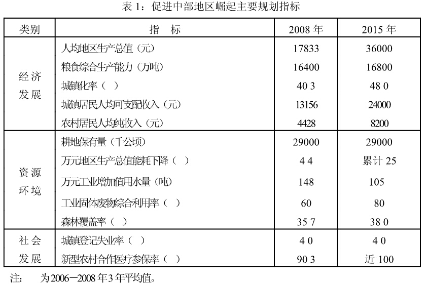 促進(jìn)中部地區崛起主要規劃指標