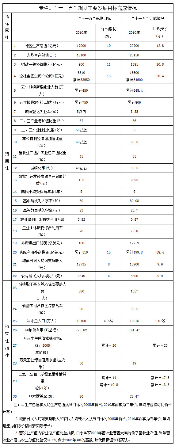 “十一五”規劃主要發(fā)展目標完成情況