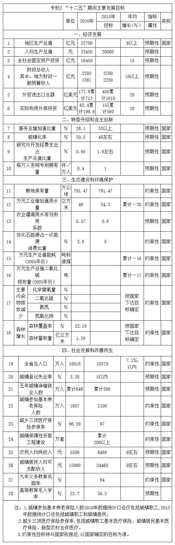 “十二五”期間主要發(fā)展目標