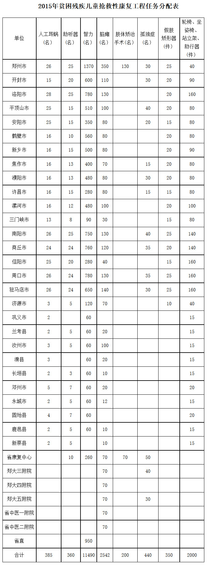 2015年貧困殘疾兒童搶救性康復工程任務(wù)分配表