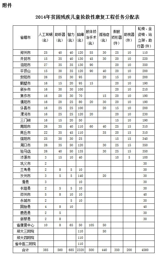 2014年貧困殘疾兒童搶救性康復工程任務(wù)分配表