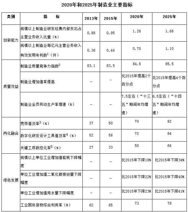 2020年和2025年制造業(yè)主要指標