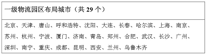 一級物流園區布局城市（共29個(gè)）