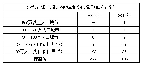 專(zhuān)欄1：城市(鎮）的數量和變化情況(單位：個(gè)）