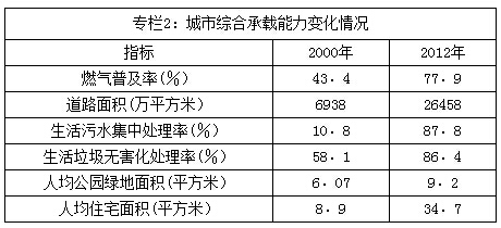 專(zhuān)欄2：城市綜合承載能力變化情況