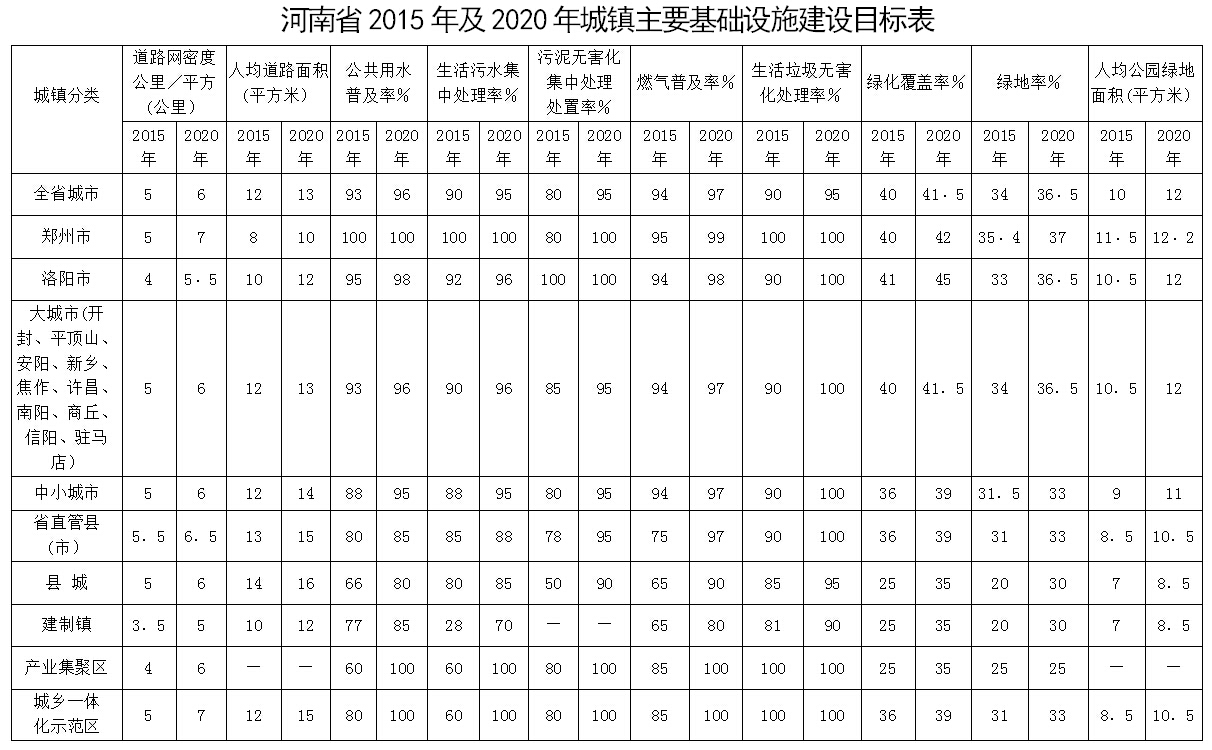河南省2015年及2020年城鎮主要基礎設施建設目標表