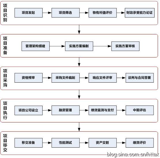 財金〔2014〕113號：關(guān)于印發(fā)政府和社會(huì )資本合作模式操作指南（試行）的通知