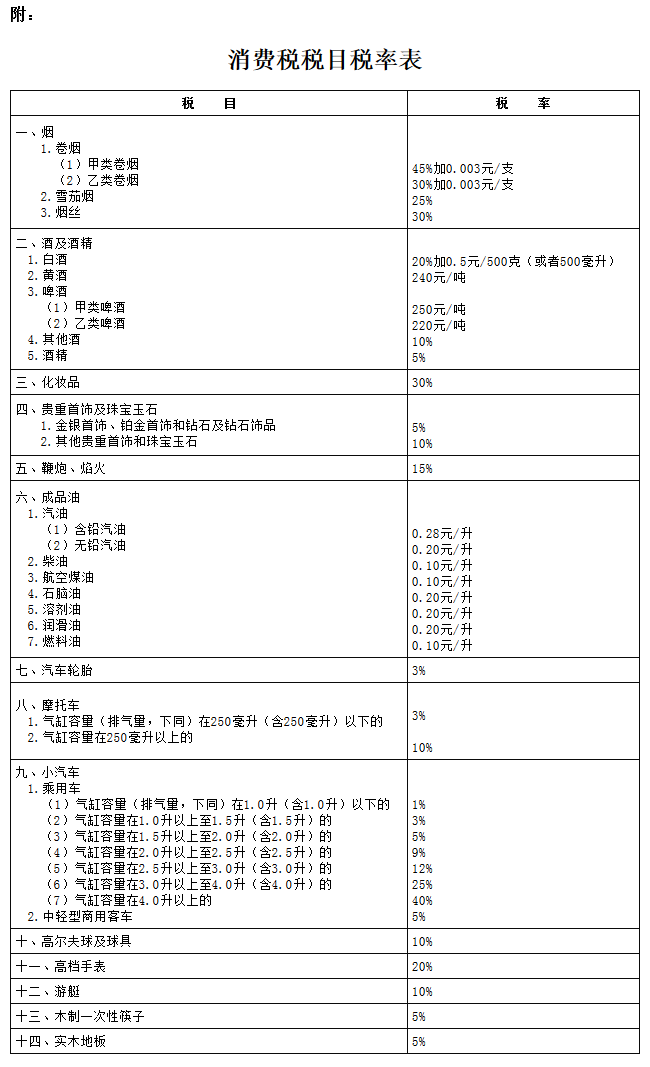 消費稅稅目稅率表