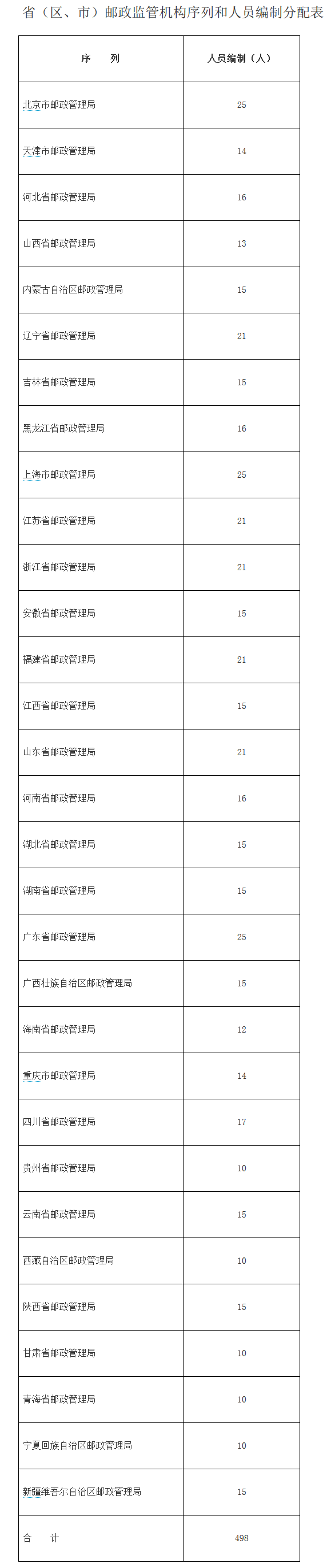 ?。▍^、市）郵政監管機構序列和人員編制分配表