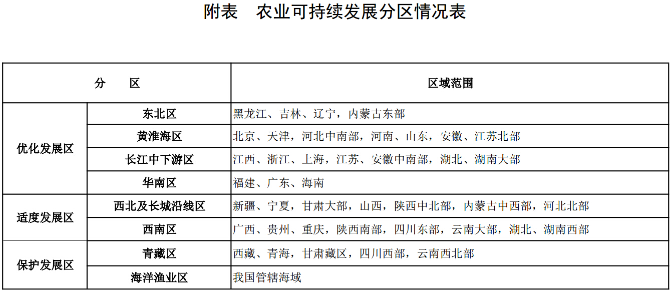 農業(yè)可持續發(fā)展分區情況表