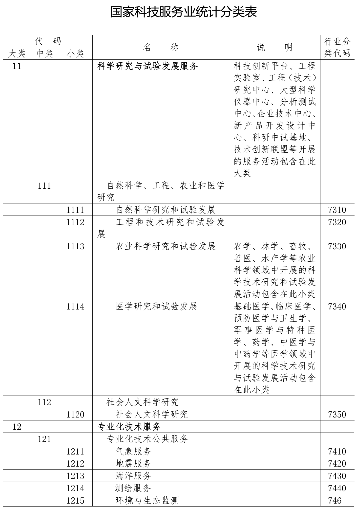 國家科技服務(wù)業(yè)統計分類(lèi)表1