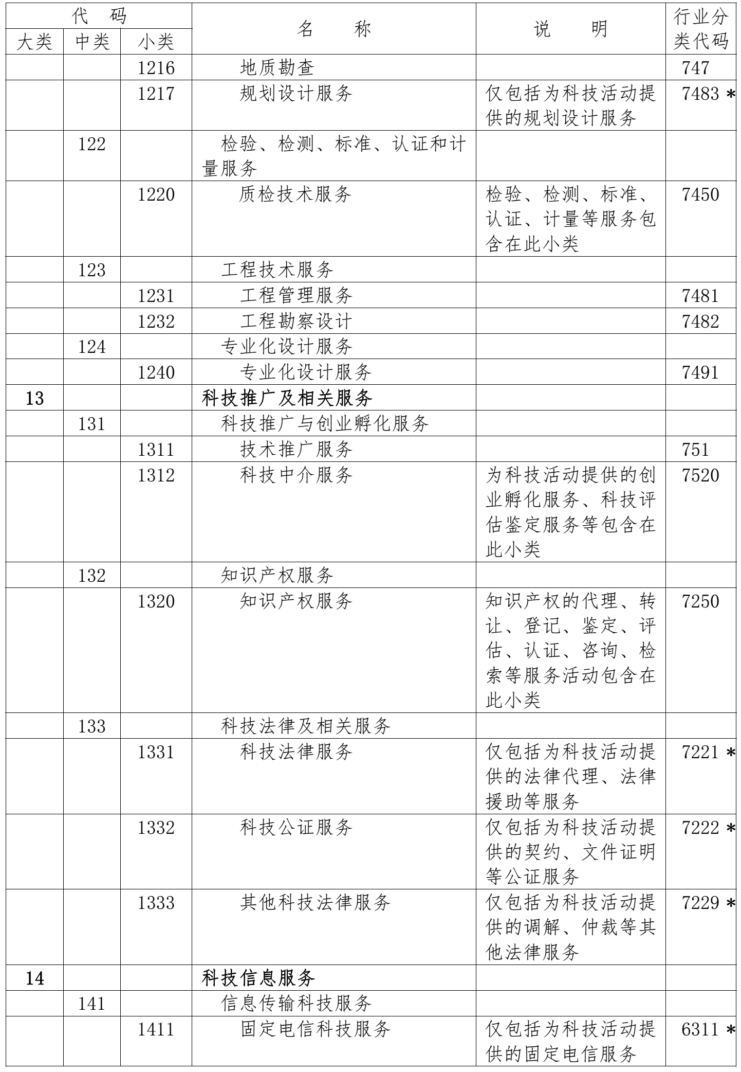 國家科技服務(wù)業(yè)統計分類(lèi)表2