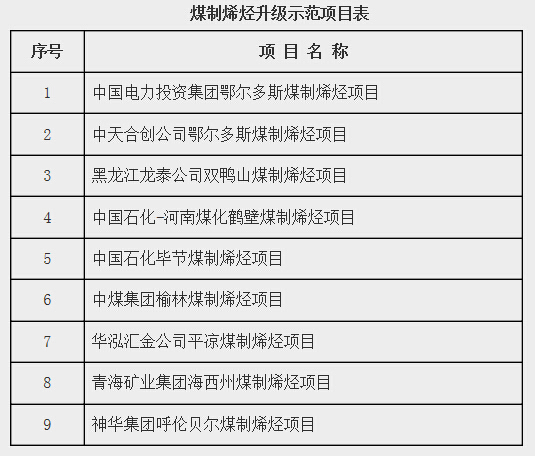 煤制烯烴升級示范項目表