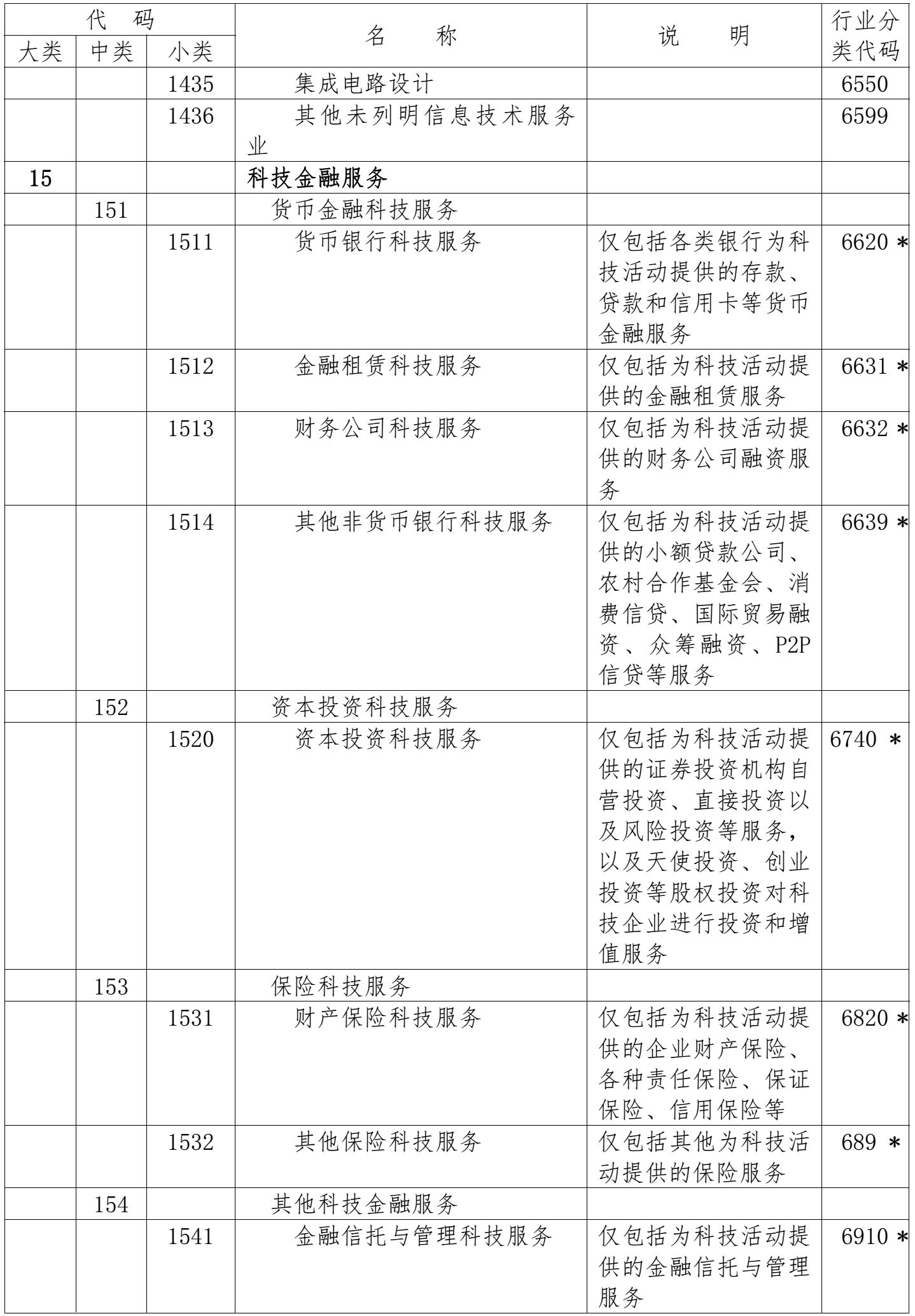 國家科技服務(wù)業(yè)統計分類(lèi)表4
