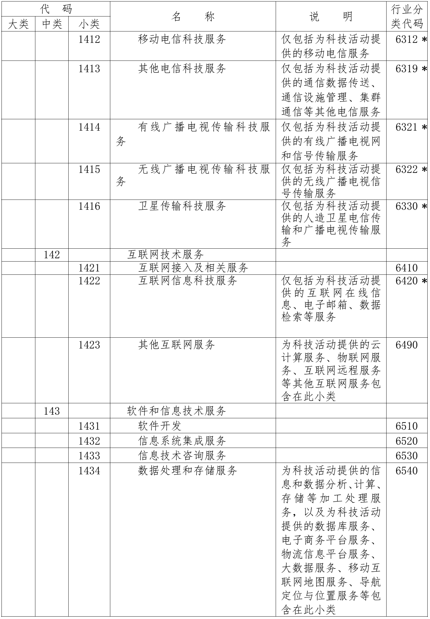國家科技服務(wù)業(yè)統計分類(lèi)表3