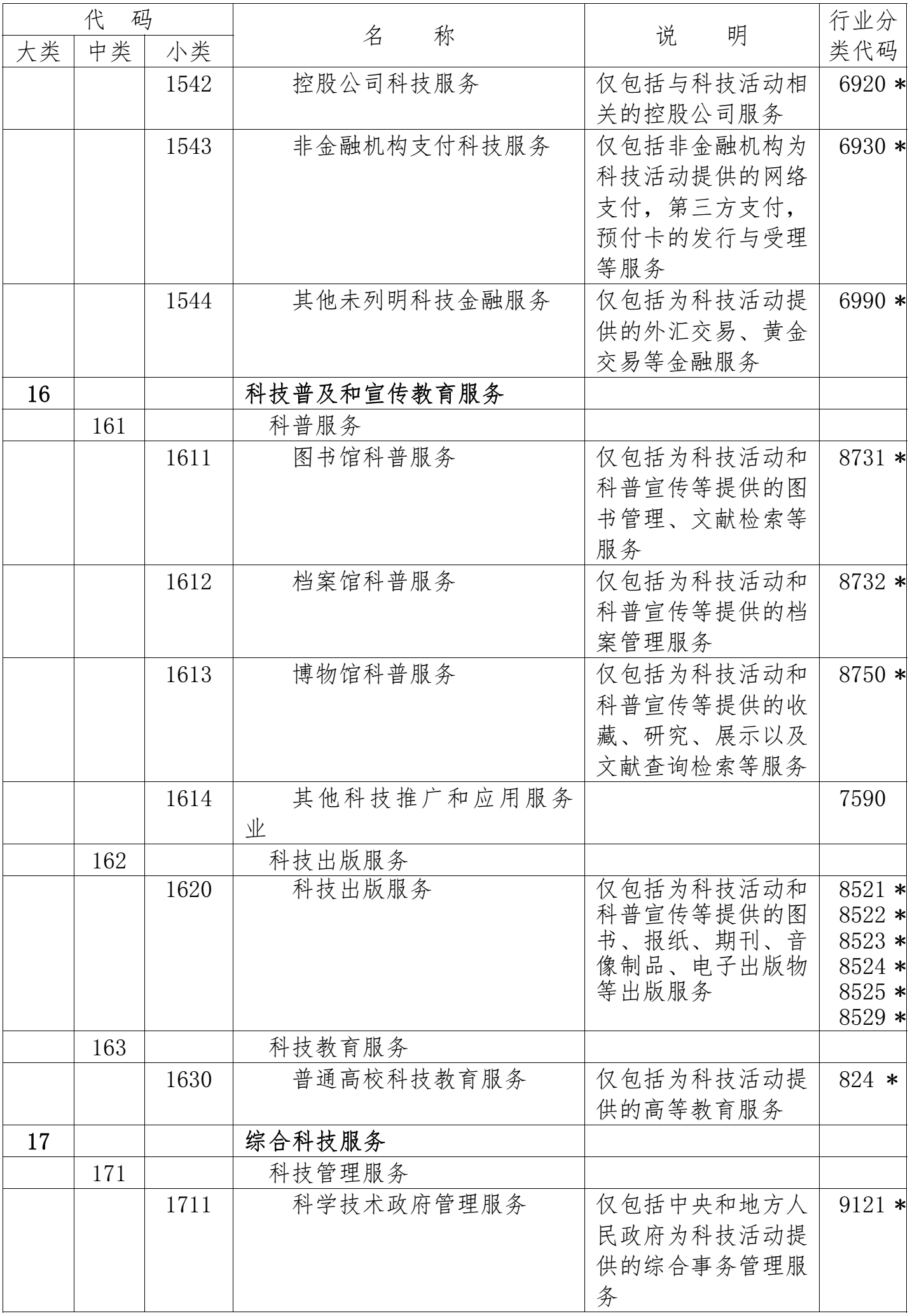 國家科技服務(wù)業(yè)統計分類(lèi)表5