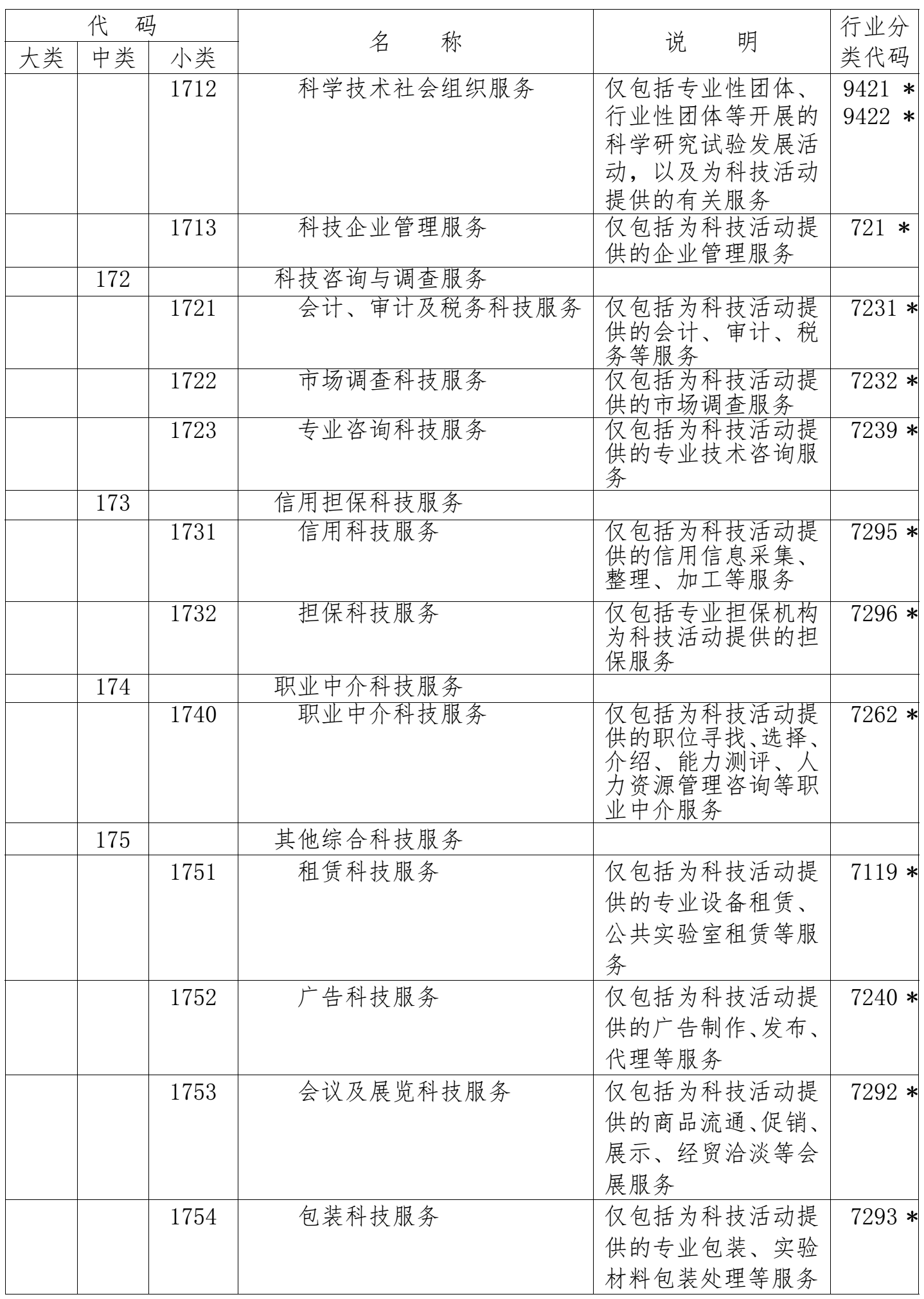 國家科技服務(wù)業(yè)統計分類(lèi)表6