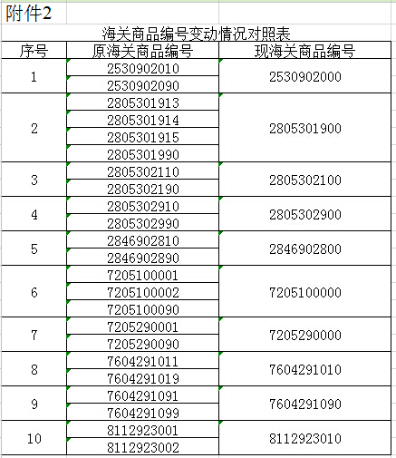海關(guān)商品編號變動(dòng)情況對照表