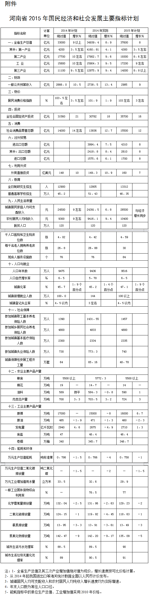 河南省2015年國民經(jīng)濟和社會(huì )發(fā)展主要指標計劃