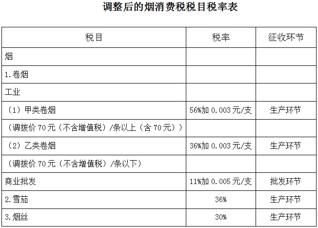 調整后的煙消費稅稅目稅率表
