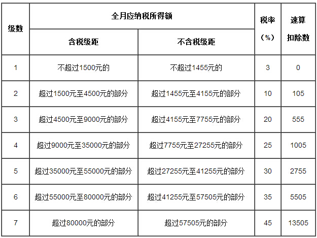 個(gè)人所得稅稅率表一（工資、薪金所得適用）
