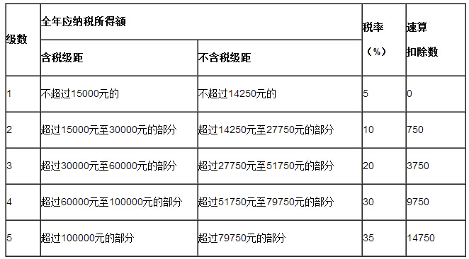 個(gè)人所得稅稅率表二（個(gè)體工商戶(hù)的生產(chǎn)、經(jīng)營(yíng)所得和對企事業(yè)單位的承包經(jīng)營(yíng)、承租經(jīng)營(yíng)所得適用）