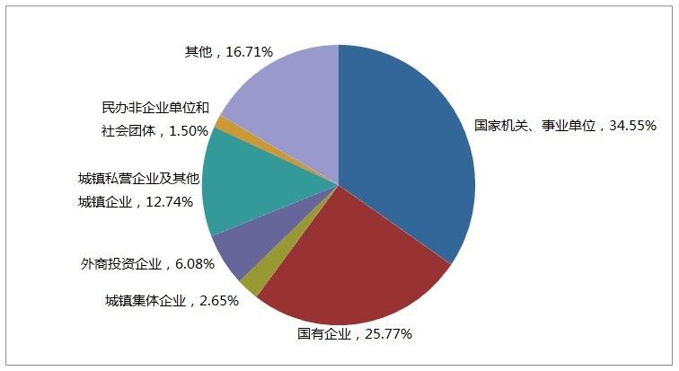 2014年實(shí)繳職工人數按所在單位性質(zhì)分類(lèi)占比圖