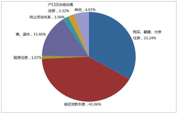 2014年提取額按提取原因分類(lèi)占比圖