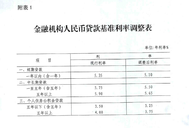 銀發(fā)〔2015〕143號《中國人民銀行關(guān)于下調金融機構人民幣貸款和存款基準利率并進(jìn)一步推進(jìn)利率市場(chǎng)化改革的通知》