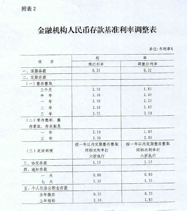 銀發(fā)〔2015〕143號《中國人民銀行關(guān)于下調金融機構人民幣貸款和存款基準利率并進(jìn)一步推進(jìn)利率市場(chǎng)化改革的通知》