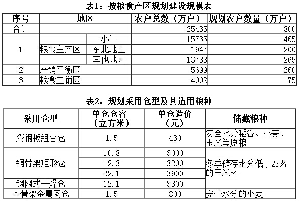 《“十二五”農戶(hù)科學(xué)儲糧專(zhuān)項建設規劃》全文